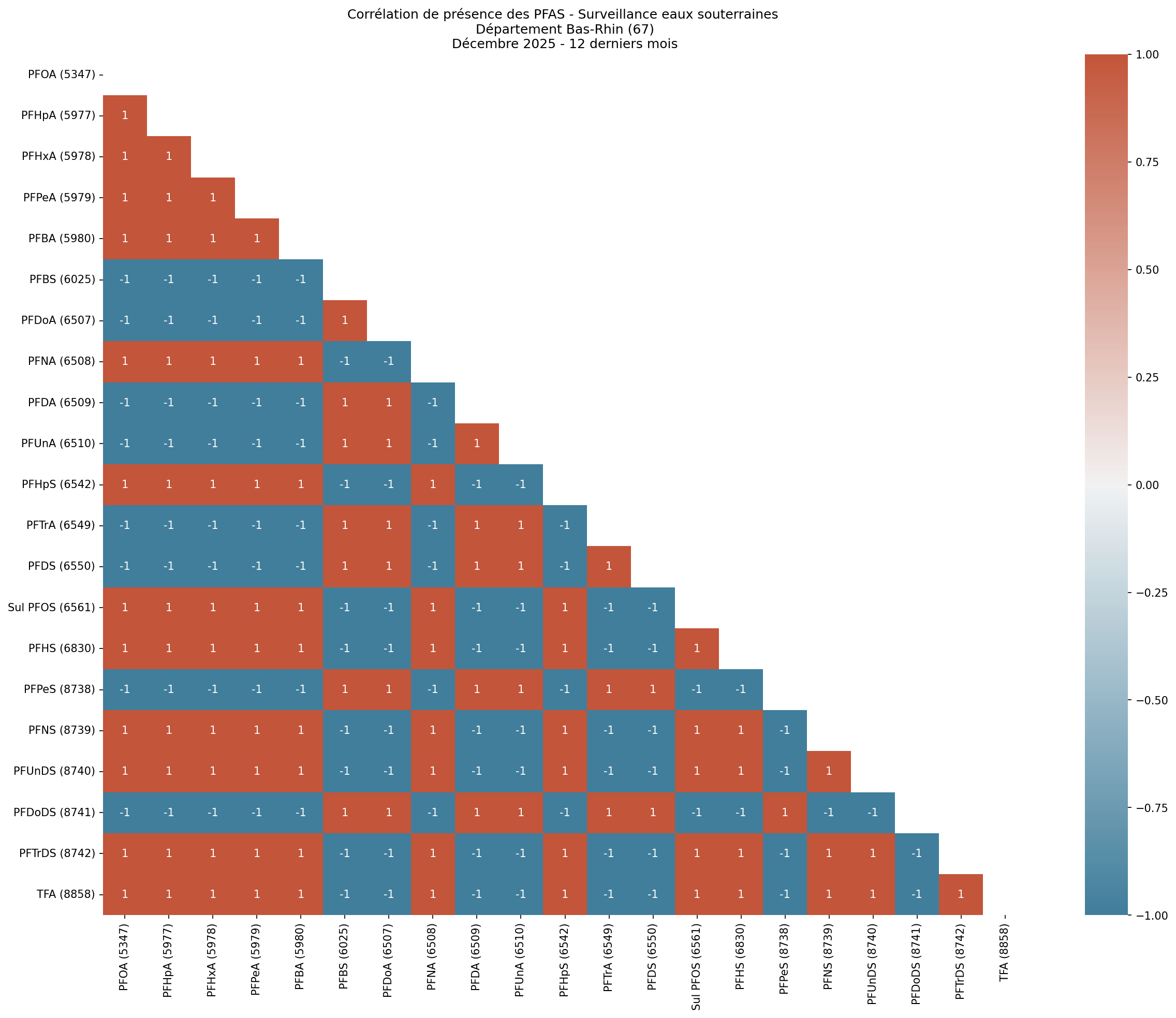 Analyses au niveau départemental